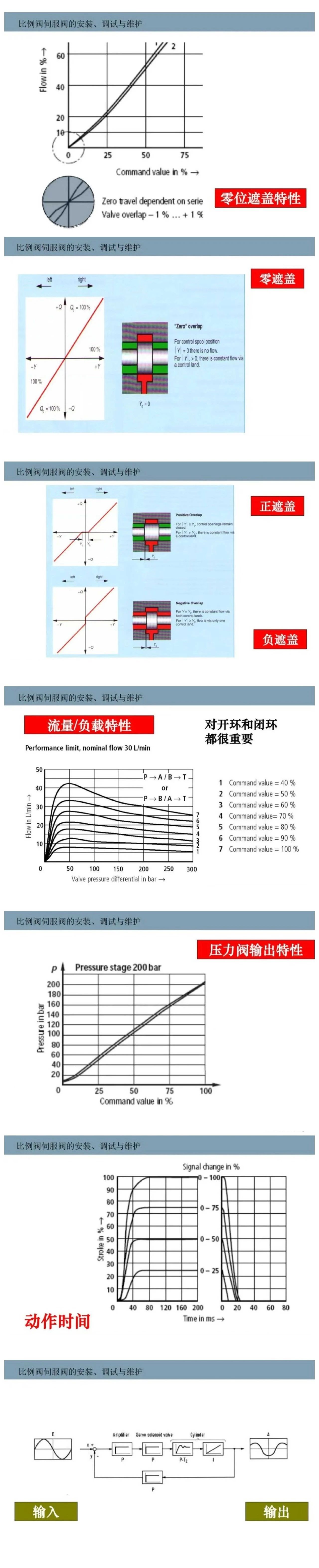 比例閥/伺服閥基礎(chǔ)知識以及安裝、調(diào)試與維護(hù)
